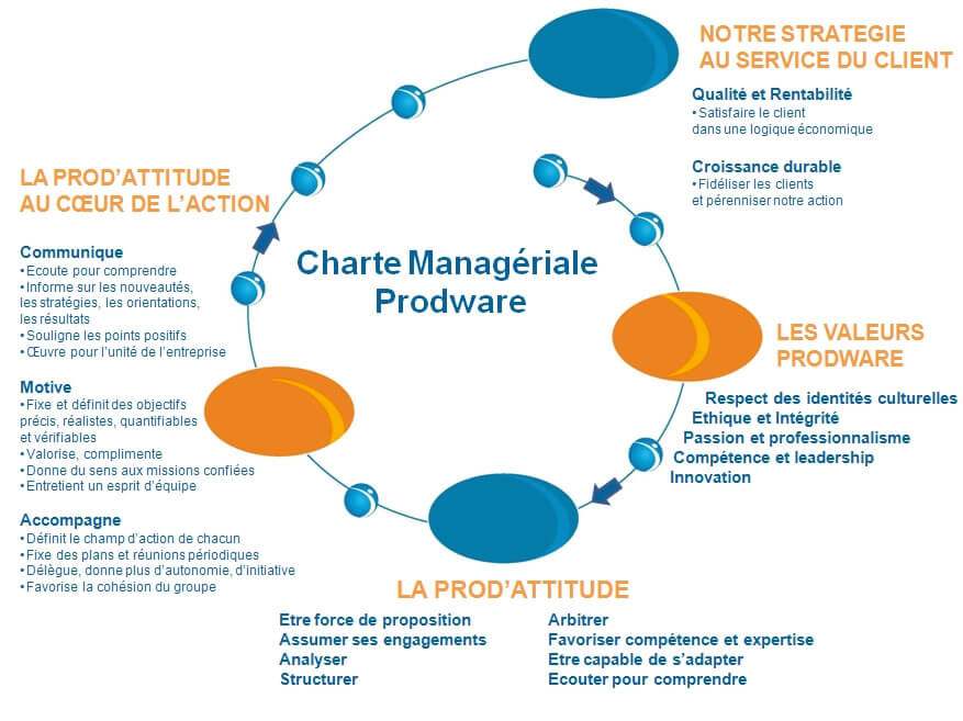 La charte managériale Prodware